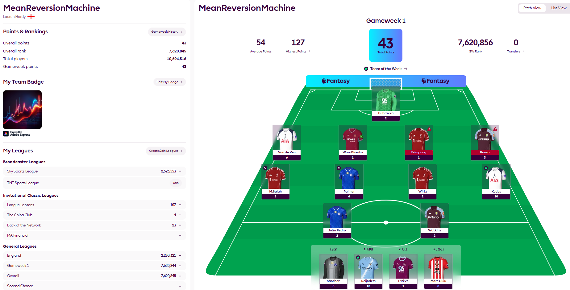 Source: Fantasy Premier League