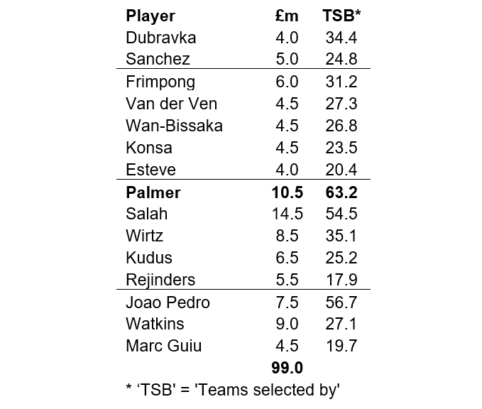 Source: Fantasy Premier League