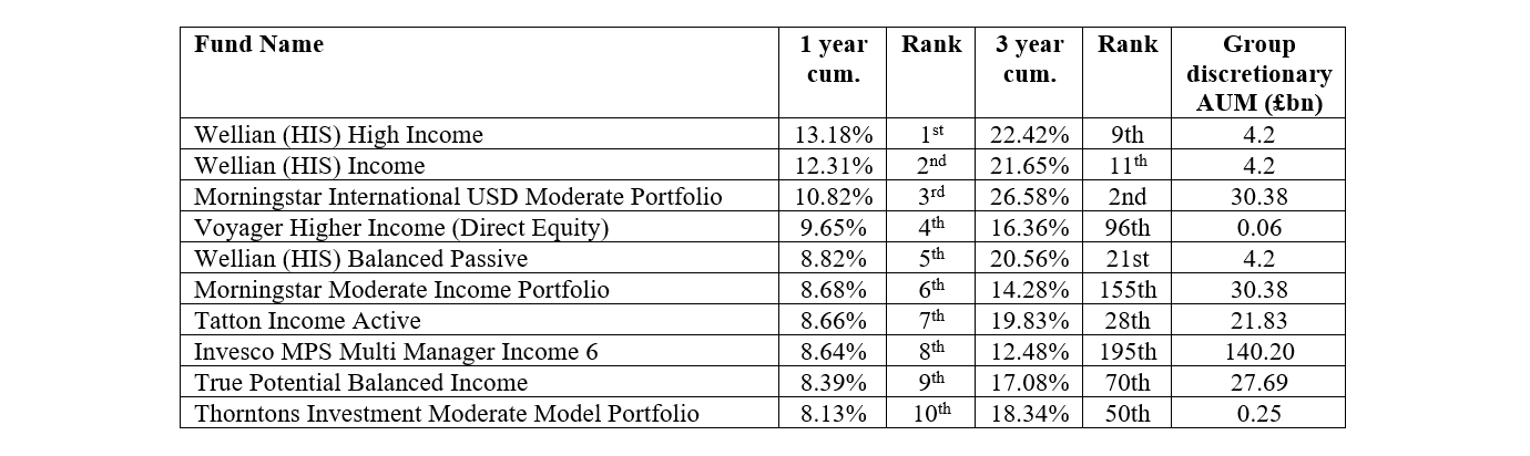 Source: Defaqto (Returns to 31/05/25)