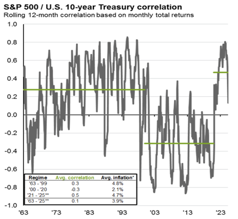 Source: JP Morgan Guide to Alternatives 31/08/25