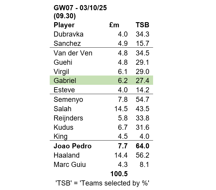 Source: Fantasy Premier League