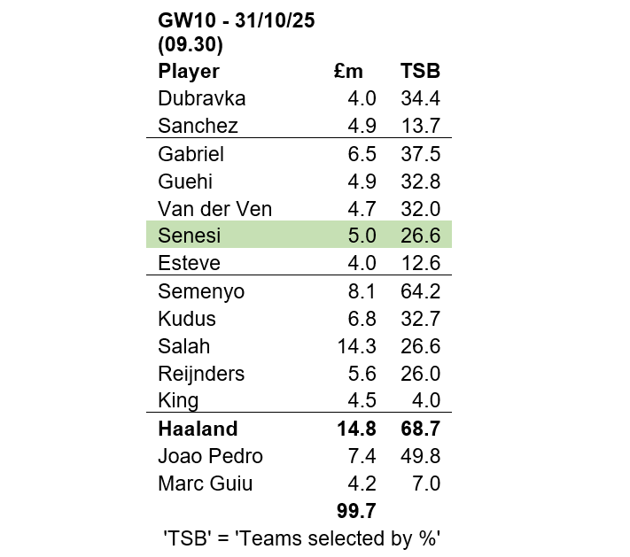 Source: Fantasy Premier League