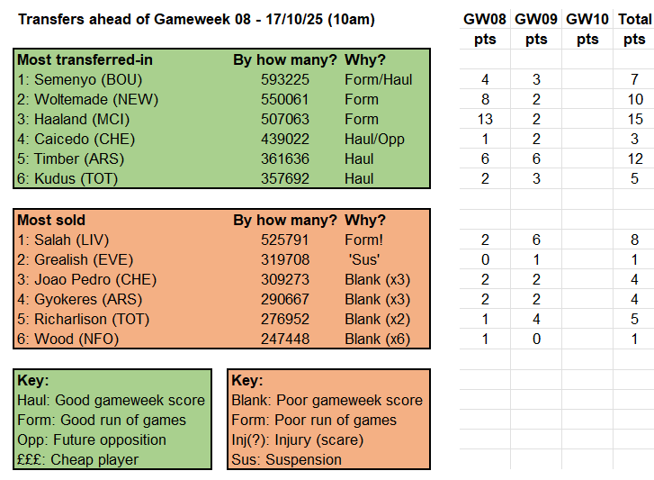 Source: Fantasy Premier League
