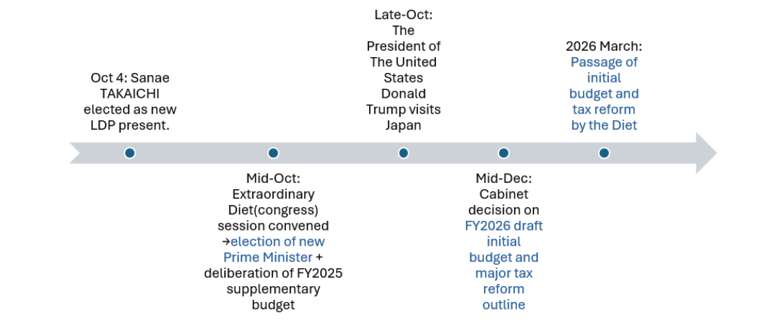 Source: Sumitomo Mitsui DS Asset Management