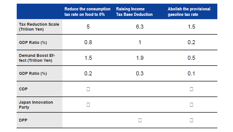Source: Compiled by SMD-AM, based on various reports. Please note: The tax reduction scale and demand boost effect are calculated on an annual basis. The demand boost effect assumes 30% of the tax reduction will translate into demand.
