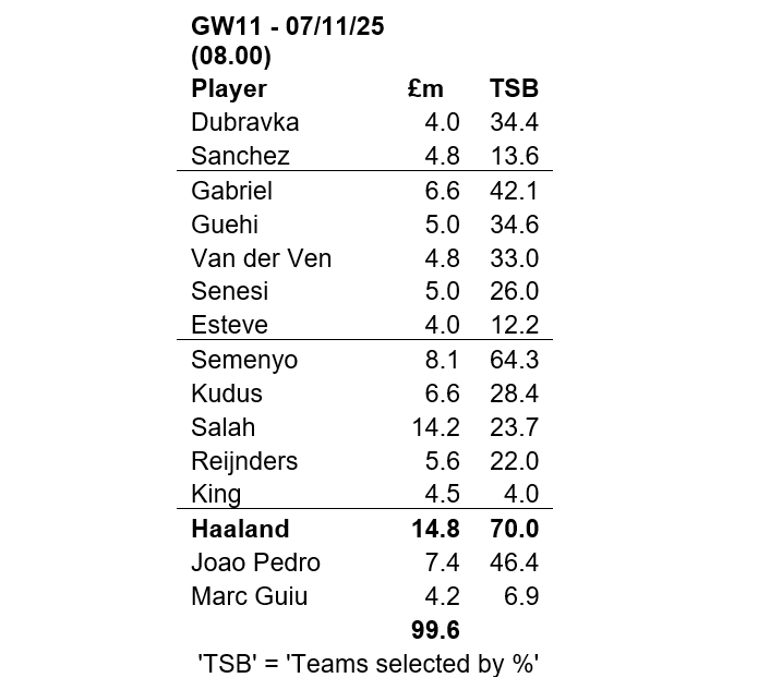 Source: Fantasy Premier League