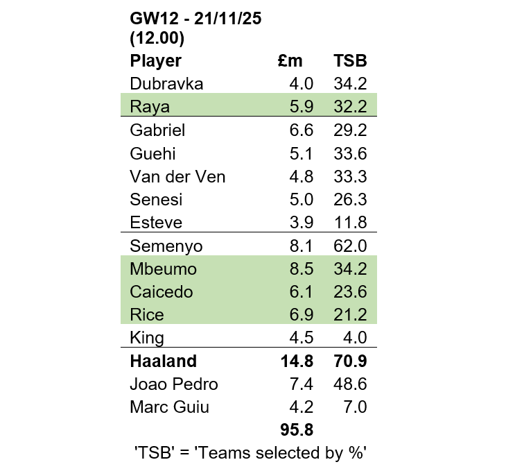 Source: Fantasy Premier League