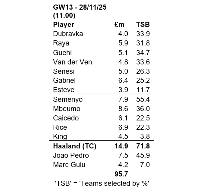 Source: Fantasy Premier League
