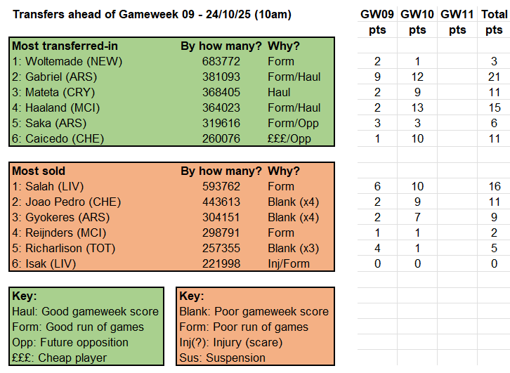 Source: Fantasy Premier League