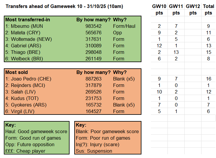 Source: Fantasy Premier League