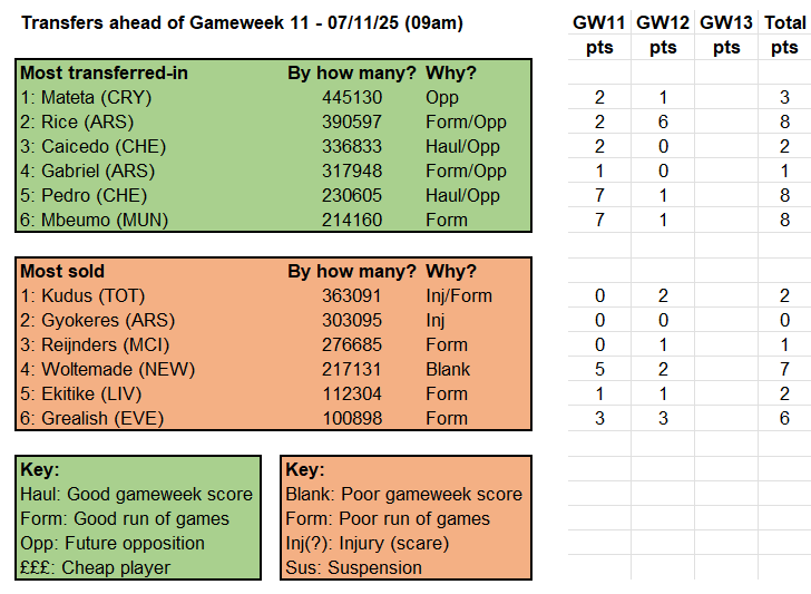Source: Fantasy Premier League