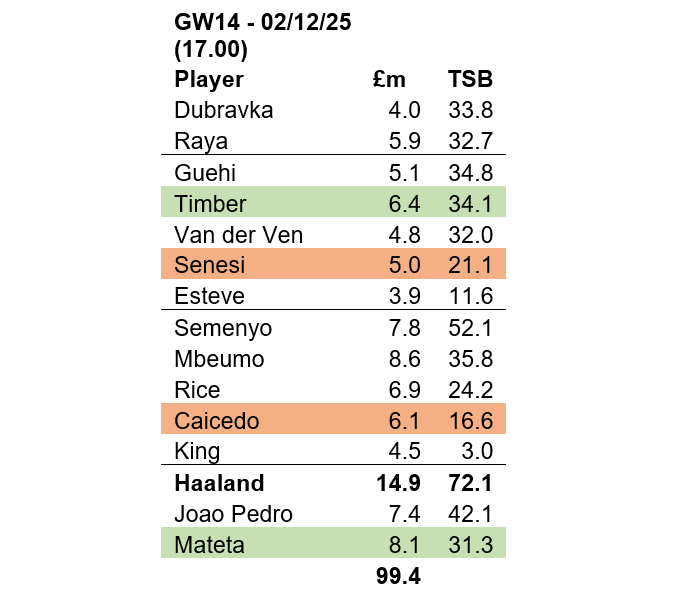 Source: Fantasy Premier League