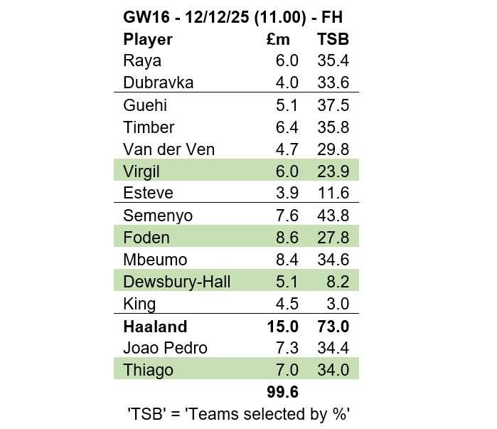 Source: Fantasy Premier League