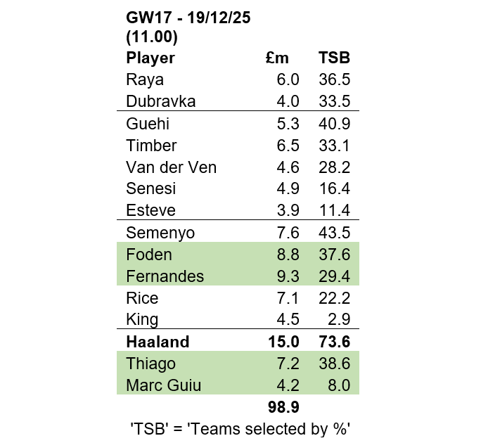 Source: Fantasy Premier League