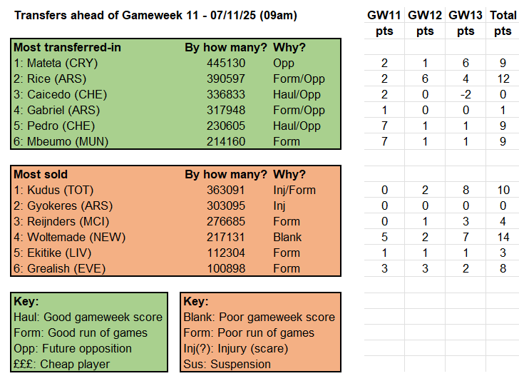 Source: Fantasy Premier League
