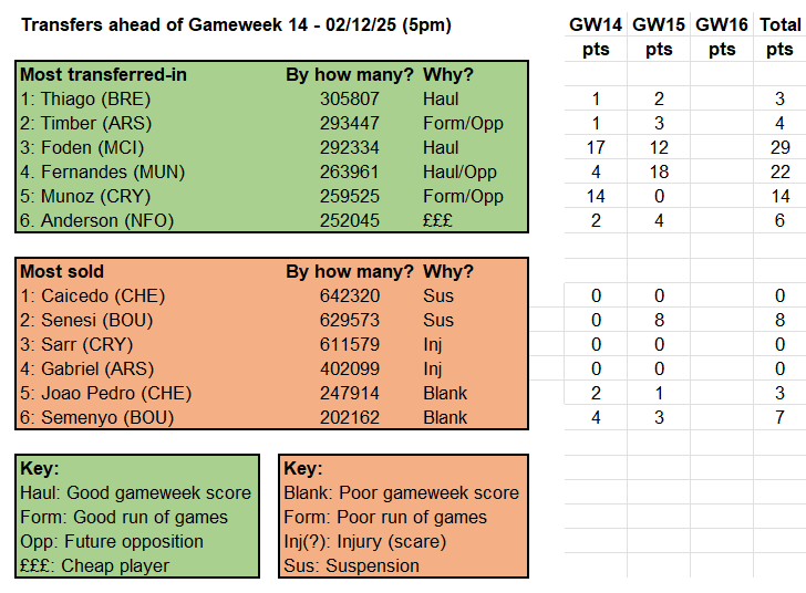 Source: Fantasy Premier League