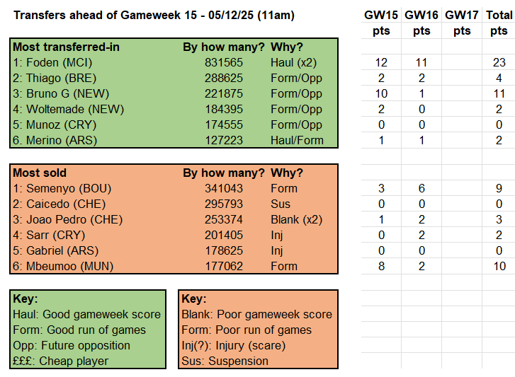 Source: Fantasy Premier League