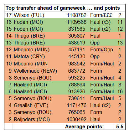Source: Fantasy Premier League