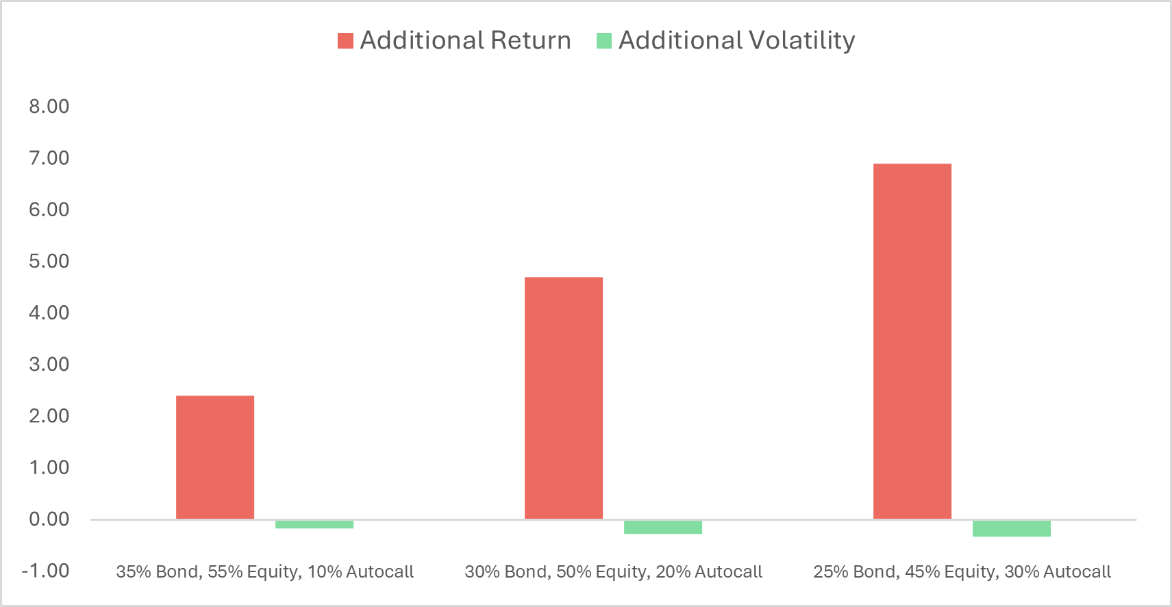 For illustration purposes only. Source: Bloomberg, net, 1.11.2015 to 30.11.2025. Bonds (iShares Core UK Gilts), Equities (Vanguard FTSE All-World), Autocall (Atlantic House Defined Returns Fund)