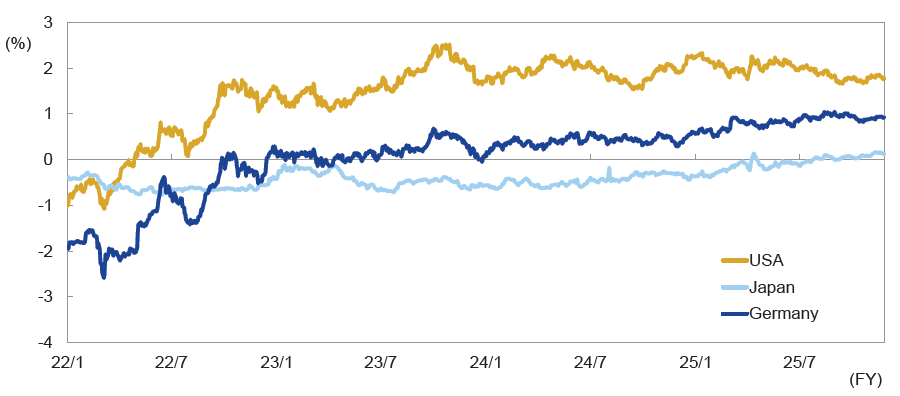 Note: Data is from 03/01/22 to 28/11/25. Source: Bloomberg