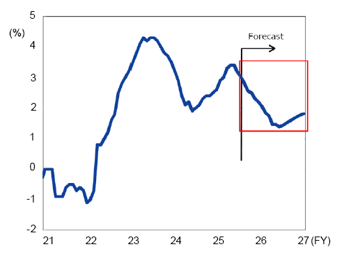 Note: Data is from January 2021 to March 2027. BOJ’s Core CPI is excluding fresh foods & energy. Data from April 2025 is forecasts. Source: Bank of Japan