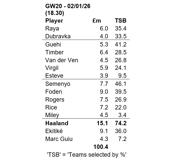 Source: Fantasy Premier League