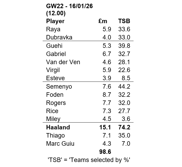 Source: Fantasy Premier League