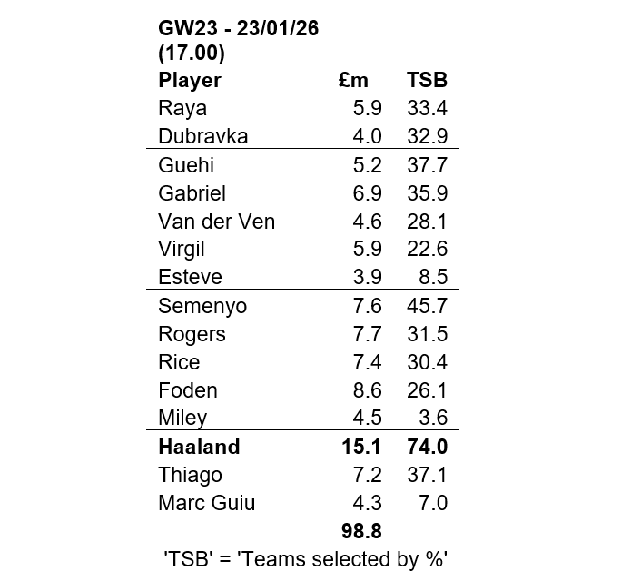 Source: Fantasy Premier League
