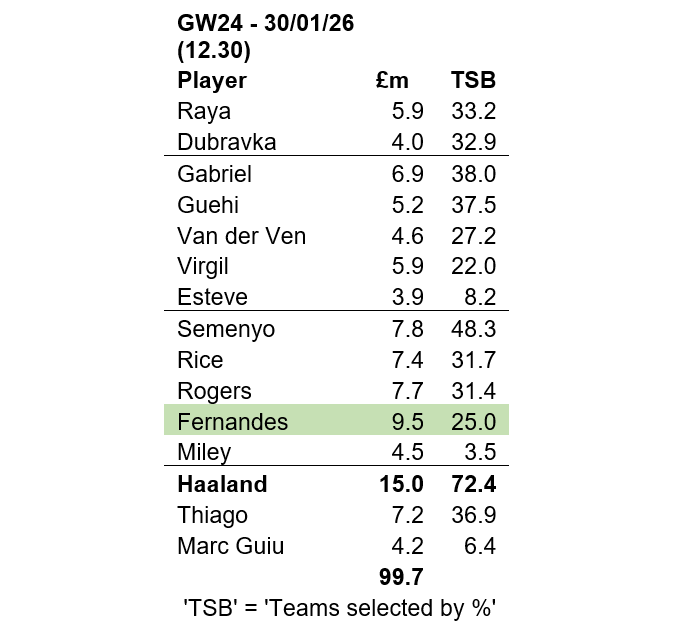 Source: Fantasy Premier League