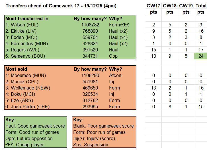 Source: Fantasy Premier League