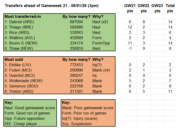 Source: Fantasy Premier League