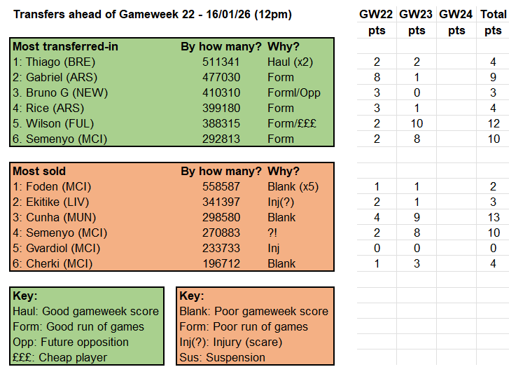 Source: Fantasy Premier League