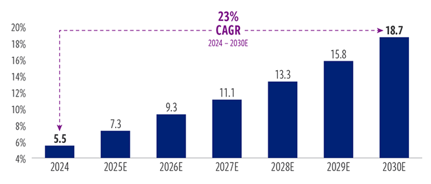 Source: Cohen & Steers; 2024-2030E