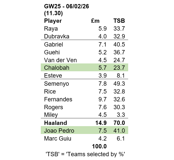 Source: Fantasy Premier League