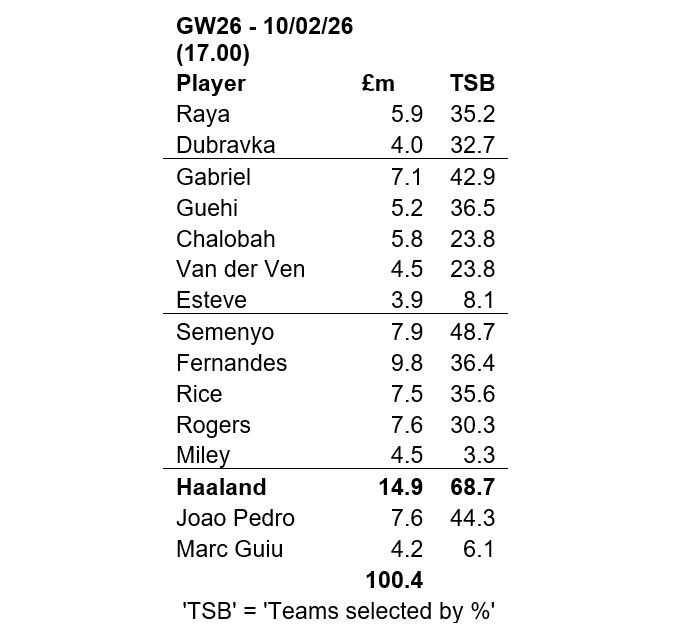 Source: Fantasy Premier League