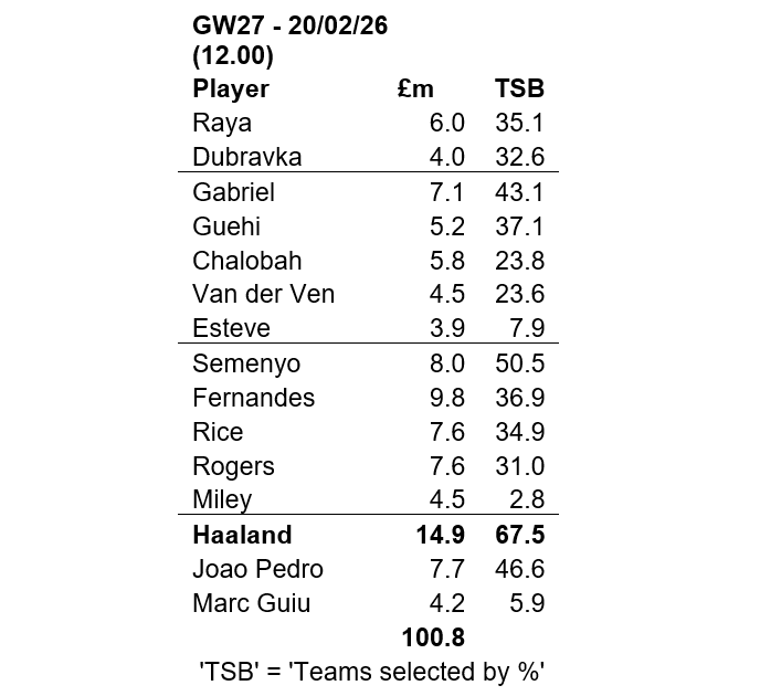 Source: Fantasy Premier League