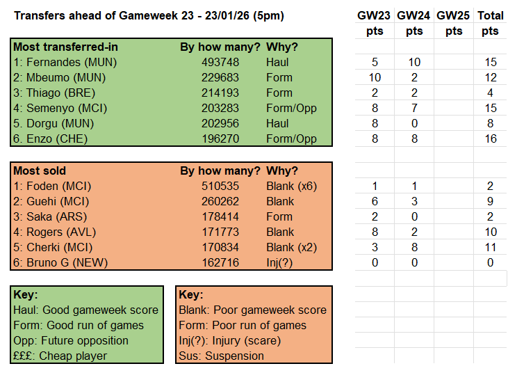 Source: Fantasy Premier League