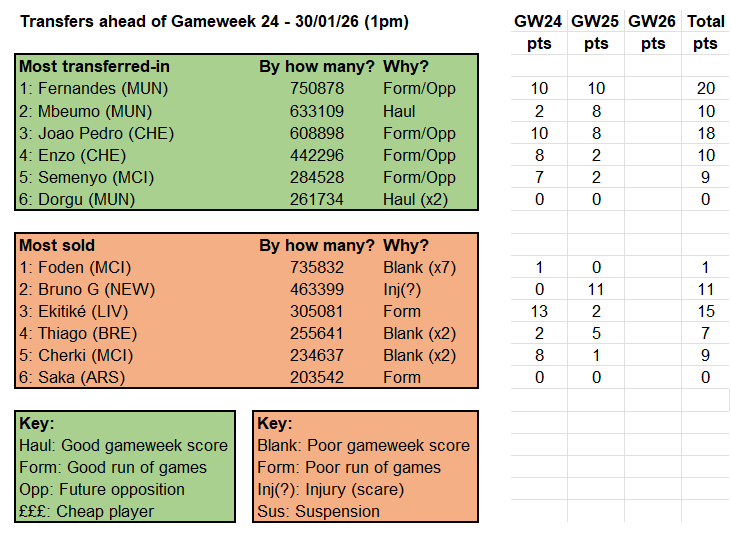 Source: Fantasy Premier League
