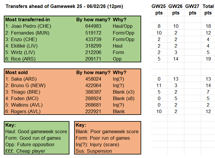 Source: Fantasy Premier League