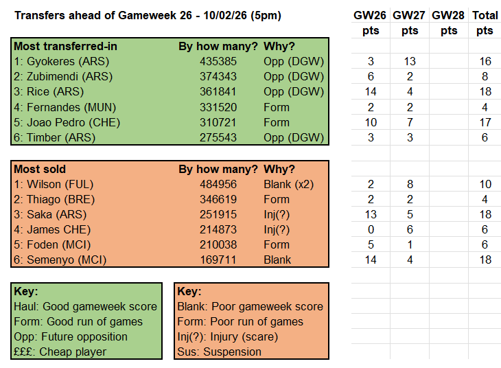 Source: Fantasy Premier League