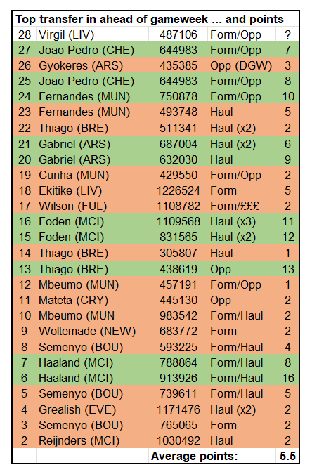 Source: Fantasy Premier League