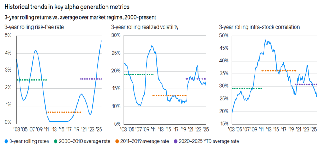 Source: Bloomberg, J.P. Morgan Alternative Solutions, J.P. Morgan Asset Management; as of June 2025. Volatility: realised 30-day SPX volatility; intra-stock correlation; one-month intra-stock SPY correlation; and risk-free rate: three-month T-bills
