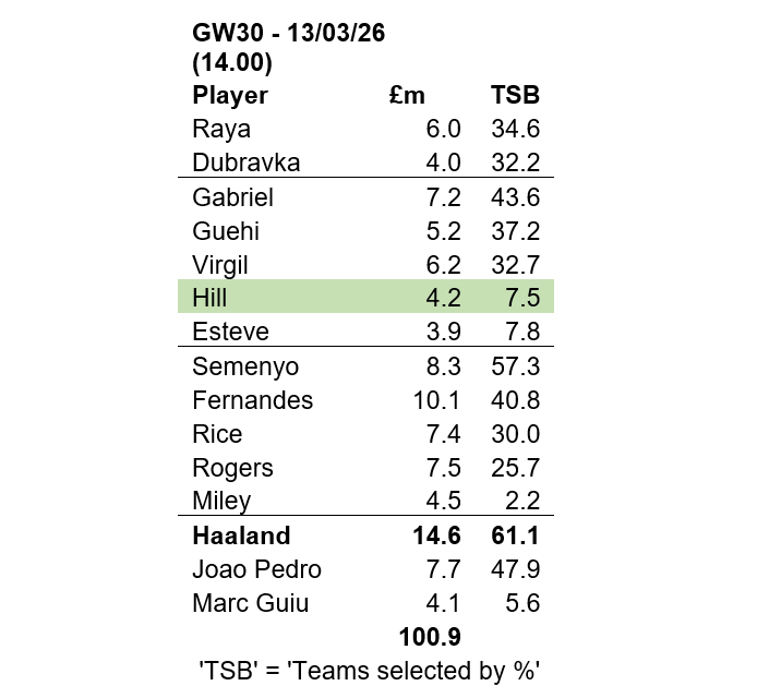 Source: Fantasy Premier League