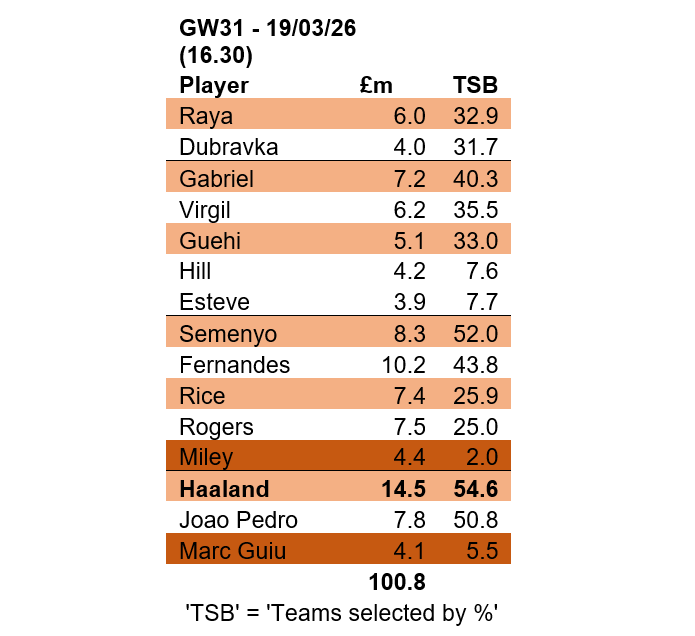 Source: Fantasy Premier League