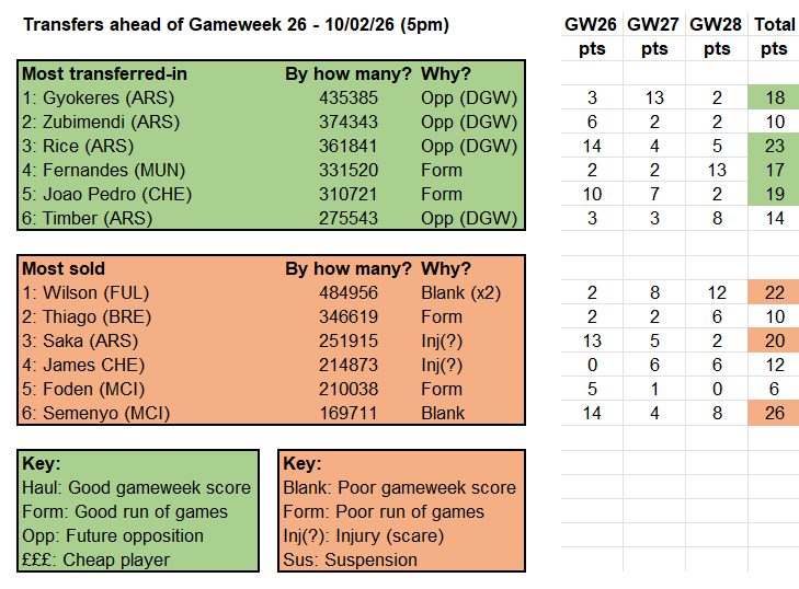 Source: Fantasy Premier League