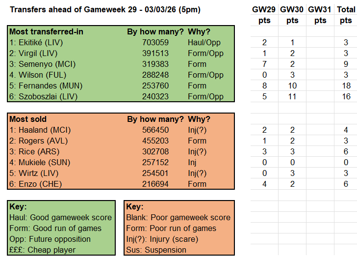 Source: Fantasy Premier League
