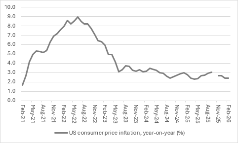 Source: FRED – St. Louis Federal Reserve database