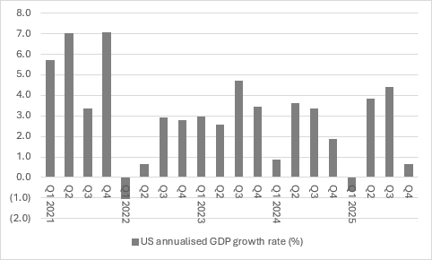 Source: FRED - St. Louis Federal Reserve database 
