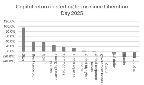 Source: LSEG Refinitiv data. To 26/03/26