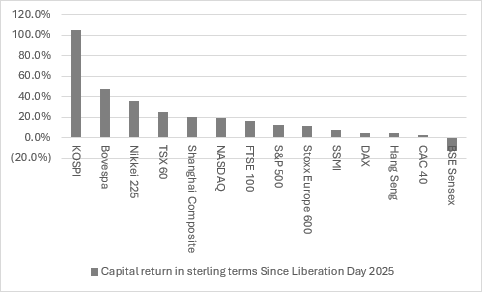 Source: LSEG Refinitiv data. To 26/03/26